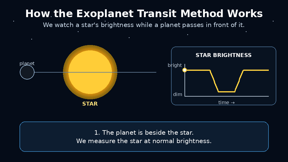 Animation: a planet crosses in front of its star, and a plot of the
            star's brightness dips while the planet covers part of it, then
            recovers once it has passed.